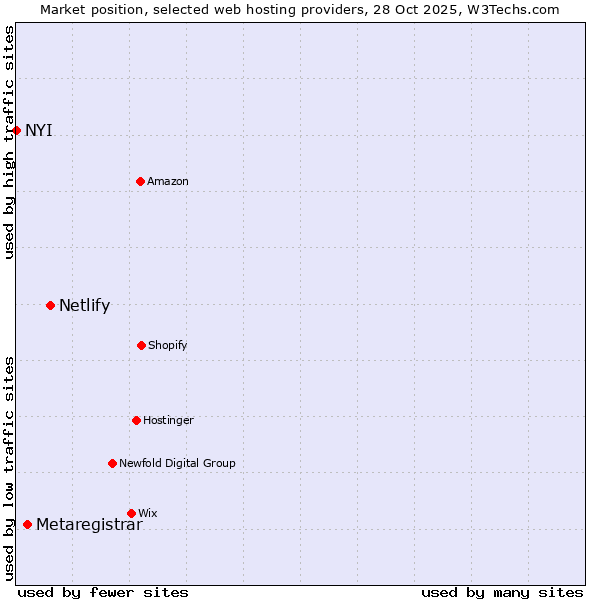 Market position of Netlify vs. Metaregistrar vs. NYI