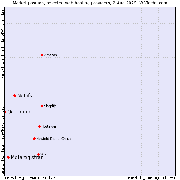 Market position of Netlify vs. Metaregistrar vs. Octenium