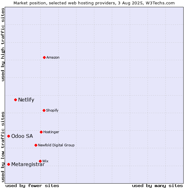 Market position of Netlify vs. Odoo SA vs. Metaregistrar
