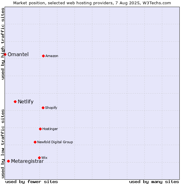 Market position of Netlify vs. Metaregistrar vs. Omantel