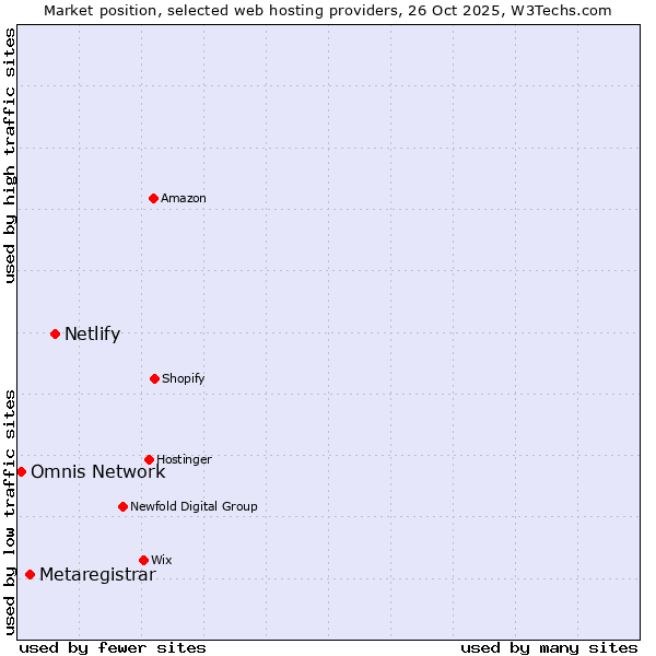 Market position of Netlify vs. Metaregistrar vs. Omnis Network