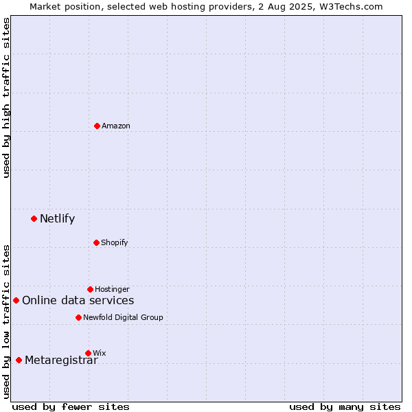 Market position of Netlify vs. Metaregistrar vs. Online data services