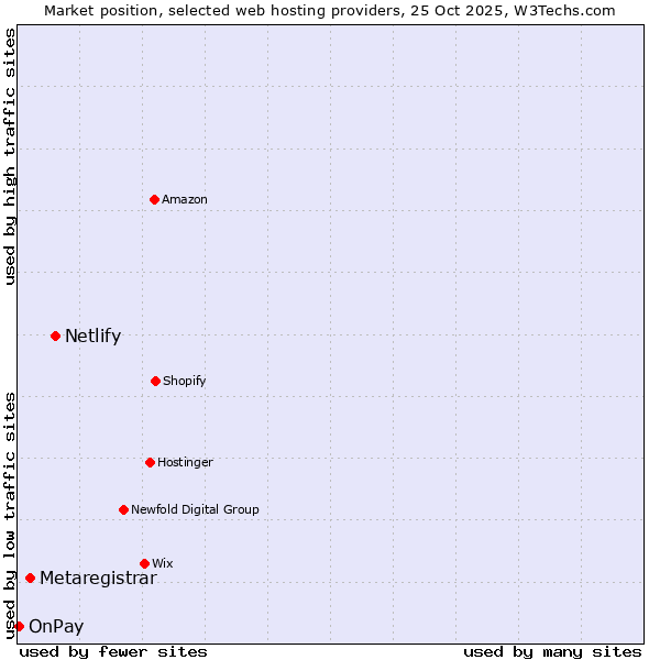 Market position of Netlify vs. Metaregistrar vs. OnPay