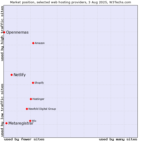 Market position of Netlify vs. Metaregistrar vs. Opennemas