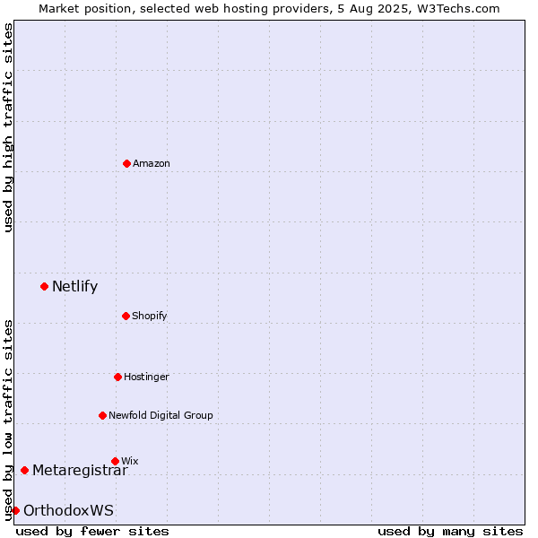 Market position of Netlify vs. Metaregistrar vs. OrthodoxWS