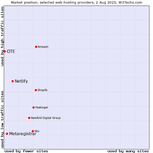 Market position of Netlify vs. Metaregistrar vs. OTE