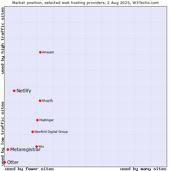 Market position of Netlify vs. Metaregistrar vs. Otter