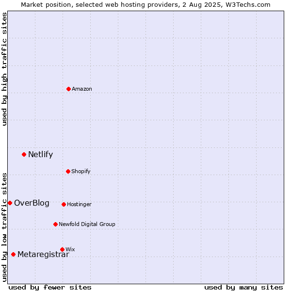 Market position of Netlify vs. Metaregistrar vs. OverBlog