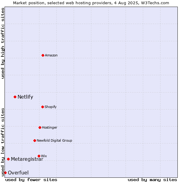 Market position of Netlify vs. Metaregistrar vs. Overfuel