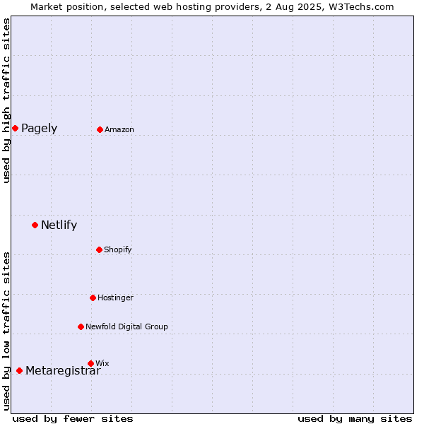 Market position of Netlify vs. Metaregistrar vs. Pagely