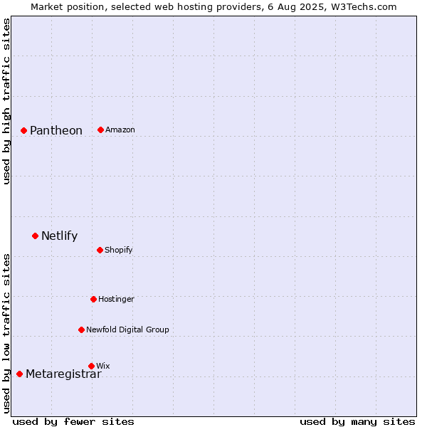 Market position of Netlify vs. Pantheon vs. Metaregistrar