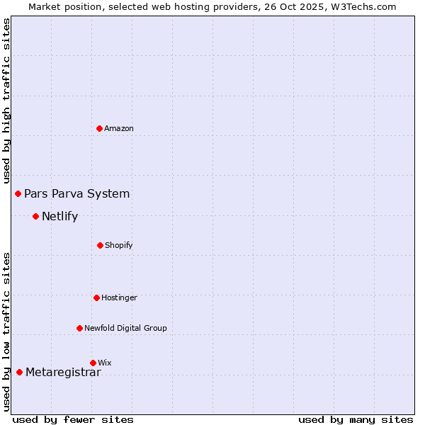 Market position of Netlify vs. Metaregistrar vs. Pars Parva System