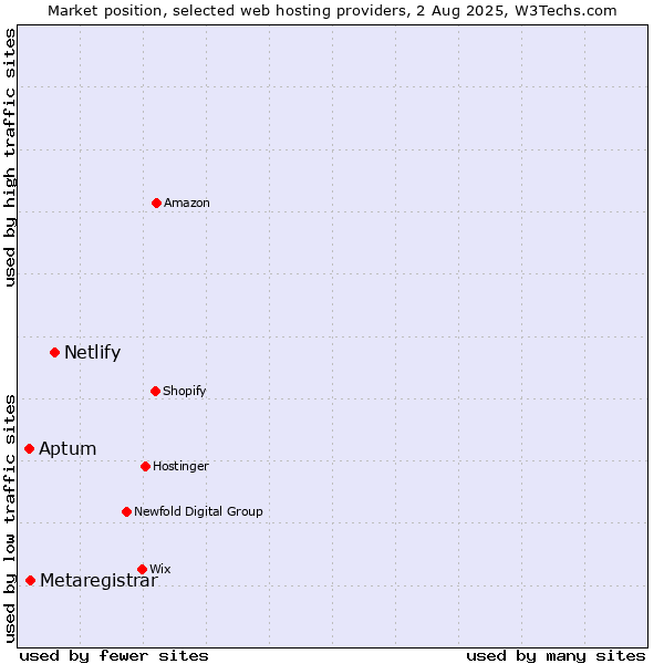 Market position of Netlify vs. Metaregistrar vs. Aptum
