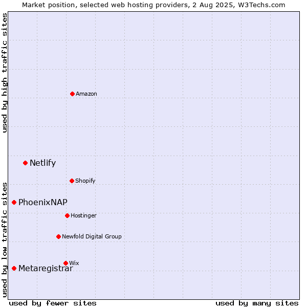 Market position of Netlify vs. PhoenixNAP vs. Metaregistrar