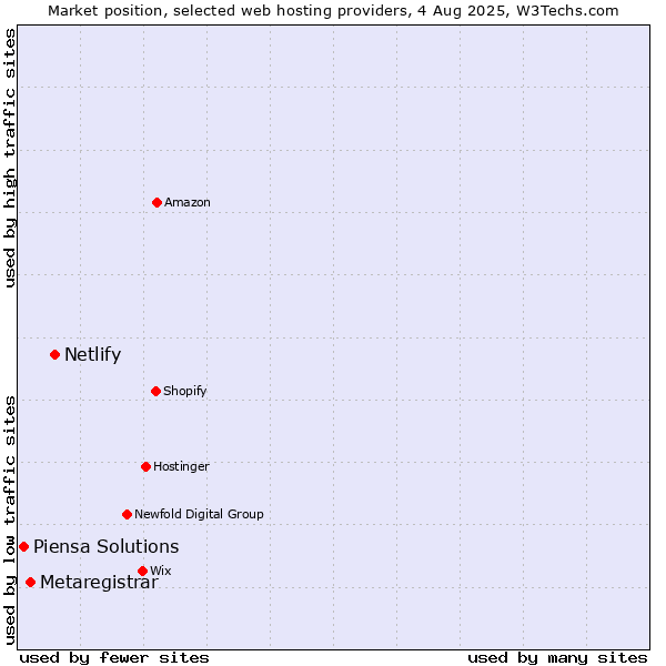 Market position of Netlify vs. Metaregistrar vs. Piensa Solutions