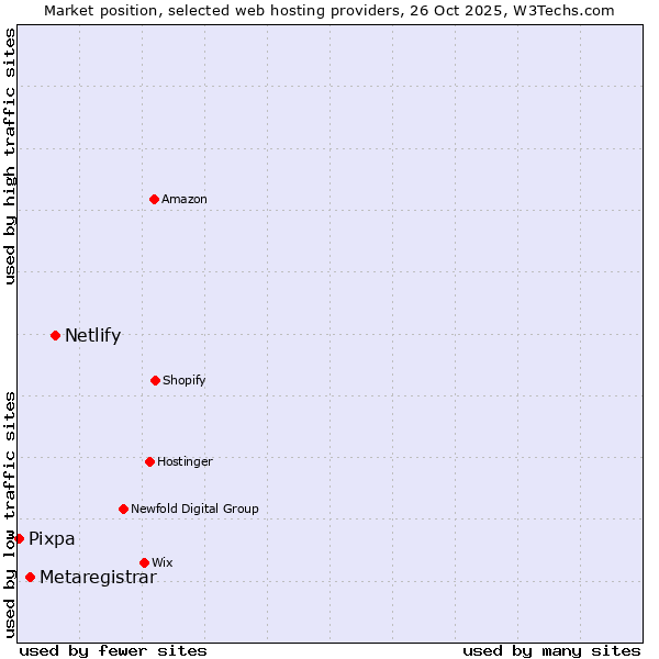Market position of Netlify vs. Metaregistrar vs. Pixpa