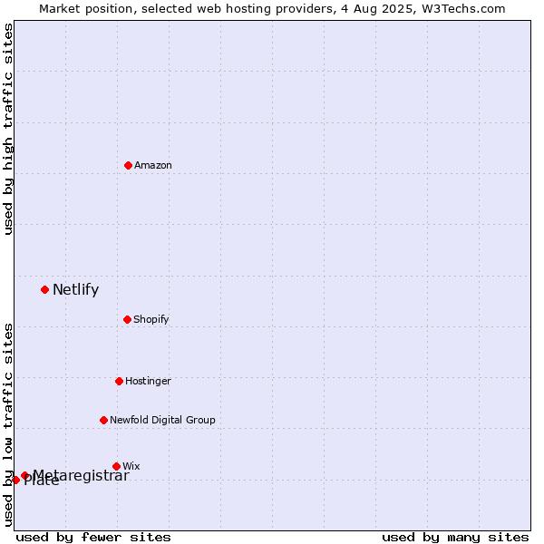Market position of Netlify vs. Metaregistrar vs. Plate
