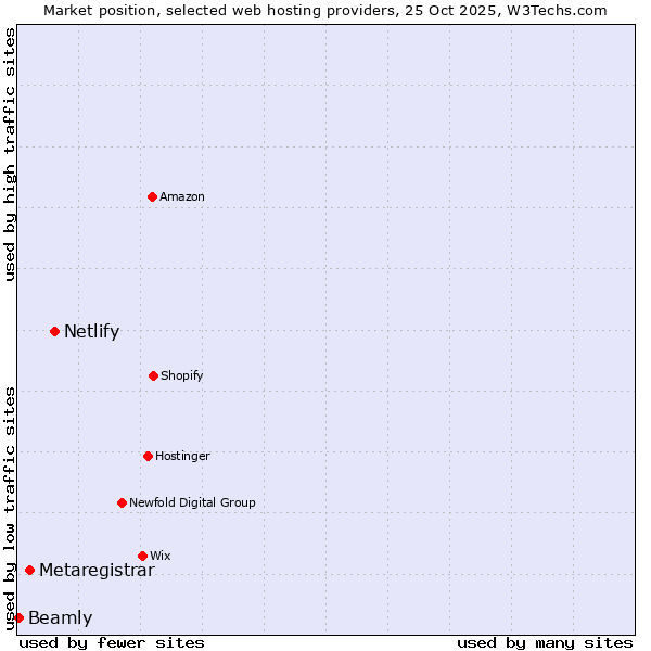 Market position of Netlify vs. Metaregistrar vs. Podcastpage
