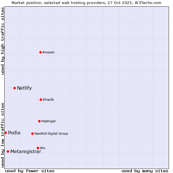 Market position of Netlify vs. Metaregistrar vs. Podia