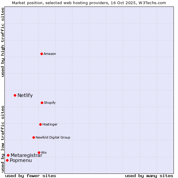 Market position of Netlify vs. Metaregistrar vs. Popmenu