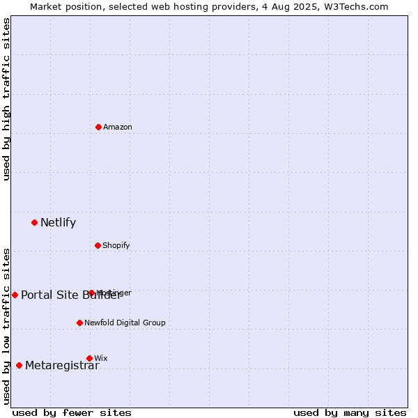 Market position of Netlify vs. Metaregistrar vs. Portal Site Builder