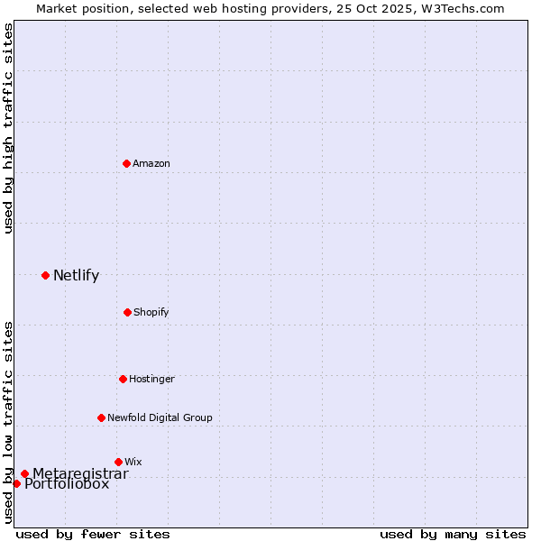 Market position of Netlify vs. Metaregistrar vs. Portfoliobox