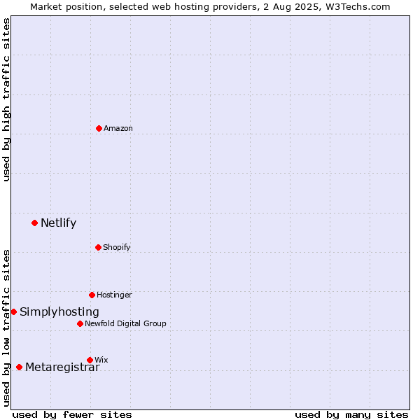 Market position of Netlify vs. Metaregistrar vs. Simplyhosting