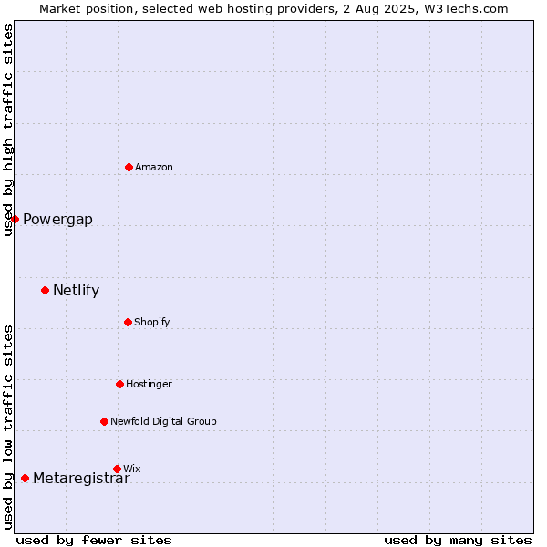 Market position of Netlify vs. Metaregistrar vs. Powergap
