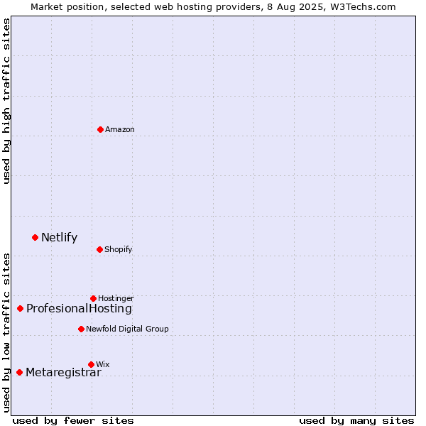 Market position of Netlify vs. ProfesionalHosting vs. Metaregistrar