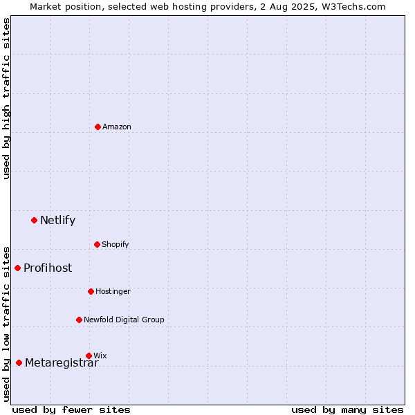 Market position of Netlify vs. Metaregistrar vs. Profihost