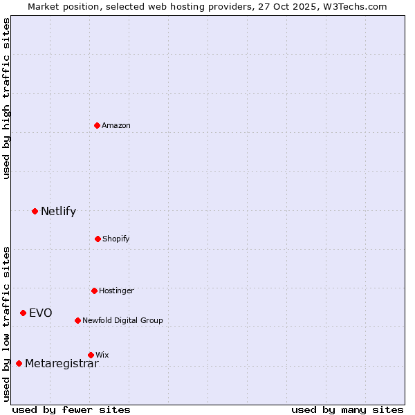 Market position of Netlify vs. EVO vs. Metaregistrar