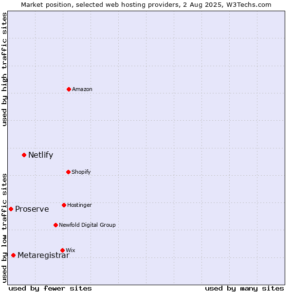 Market position of Netlify vs. Metaregistrar vs. Proserve