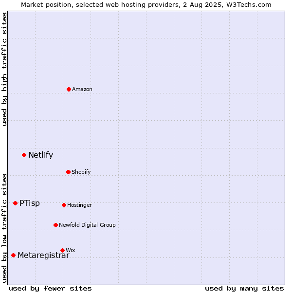 Market position of Netlify vs. PTisp vs. Metaregistrar