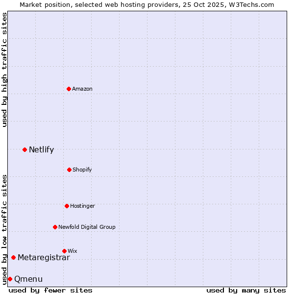 Market position of Netlify vs. Metaregistrar vs. Qmenu