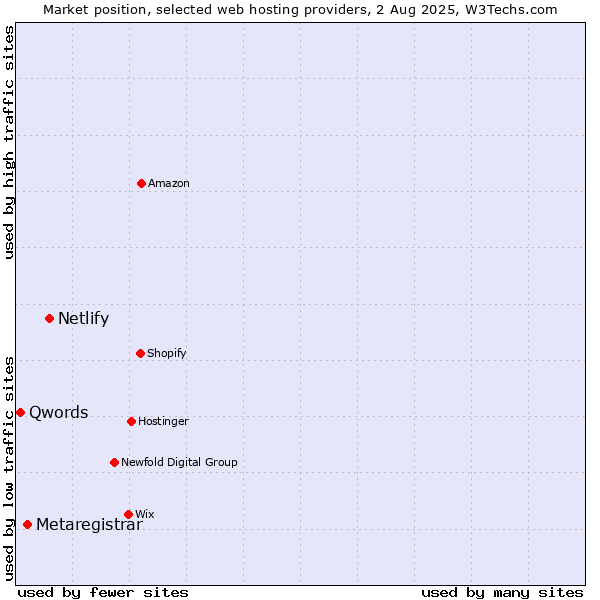 Market position of Netlify vs. Metaregistrar vs. Qwords