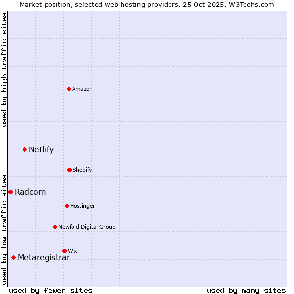 Market position of Netlify vs. Metaregistrar vs. Radcom