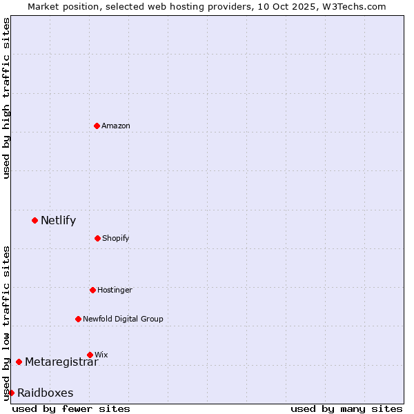 Market position of Netlify vs. Metaregistrar vs. Raidboxes