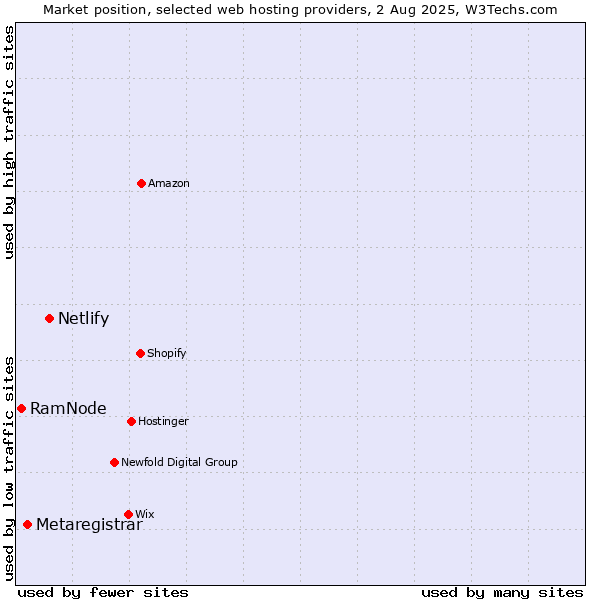 Market position of Netlify vs. Metaregistrar vs. RamNode