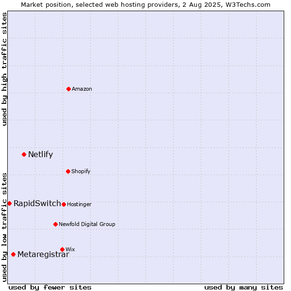 Market position of Netlify vs. Metaregistrar vs. RapidSwitch