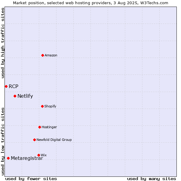 Market position of Netlify vs. Metaregistrar vs. RCP