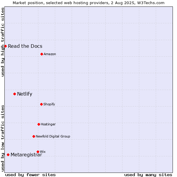 Market position of Netlify vs. Metaregistrar vs. Read the Docs