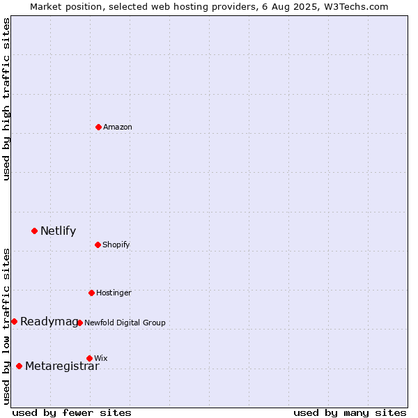 Market position of Netlify vs. Metaregistrar vs. Readymag