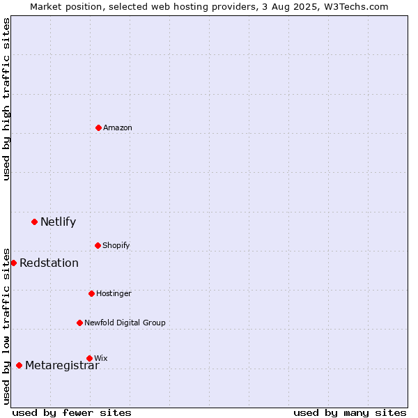 Market position of Netlify vs. Metaregistrar vs. Redstation