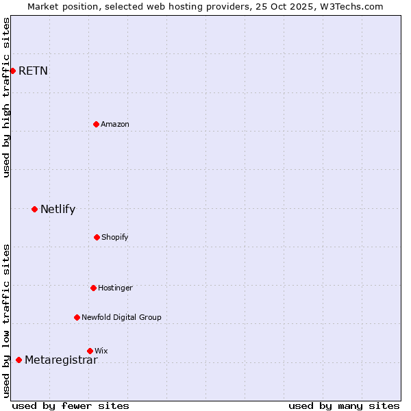 Market position of Netlify vs. Metaregistrar vs. RETN