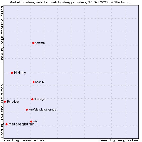 Market position of Netlify vs. Metaregistrar vs. Revize
