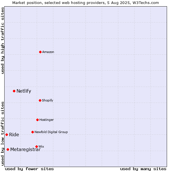 Market position of Netlify vs. Metaregistrar vs. Ride