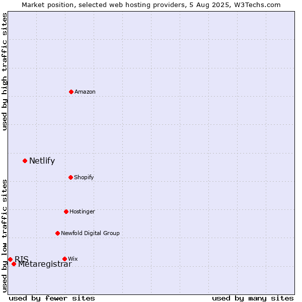 Market position of Netlify vs. Metaregistrar vs. RIS