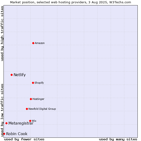 Market position of Netlify vs. Metaregistrar vs. Robin Cook