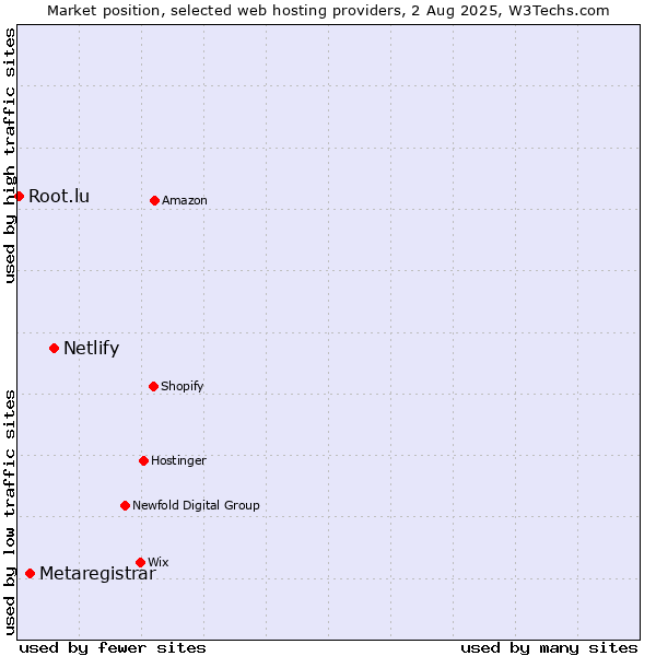 Market position of Netlify vs. Metaregistrar vs. Root.lu