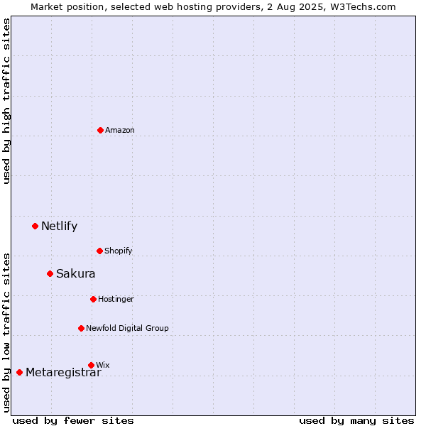 Market position of Sakura vs. Netlify vs. Metaregistrar